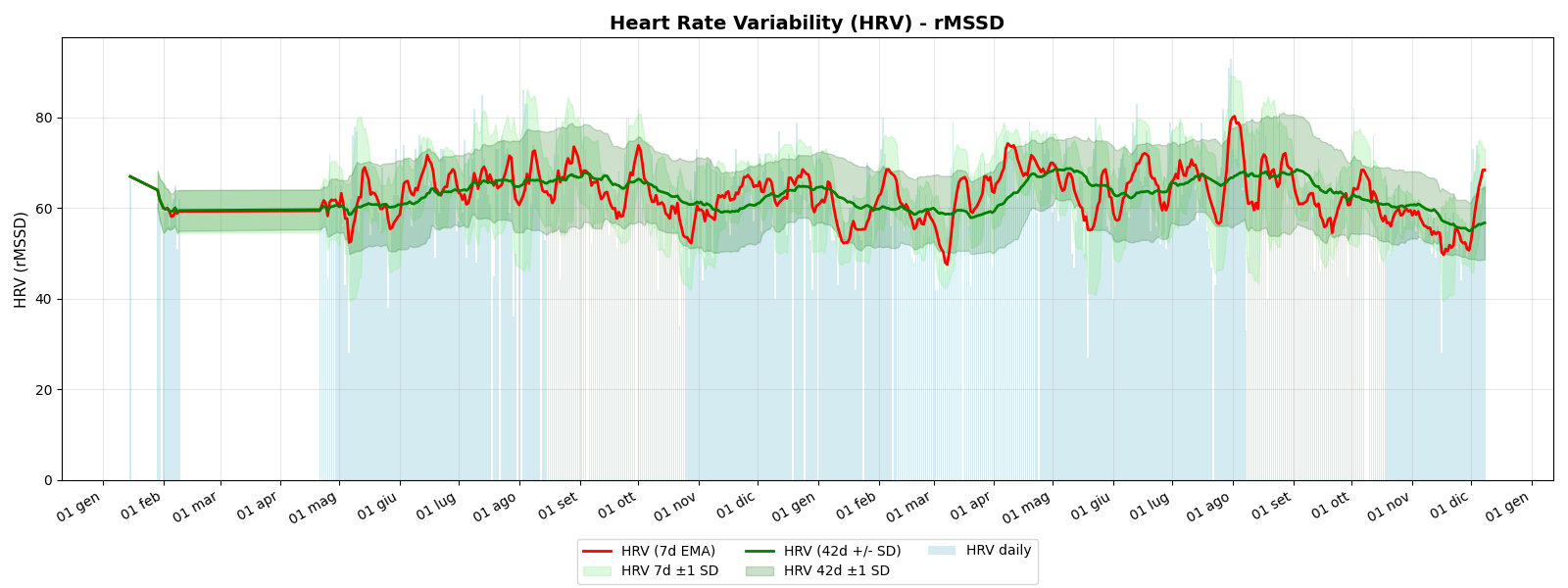 Heart Rate Variability HRV rMSSD