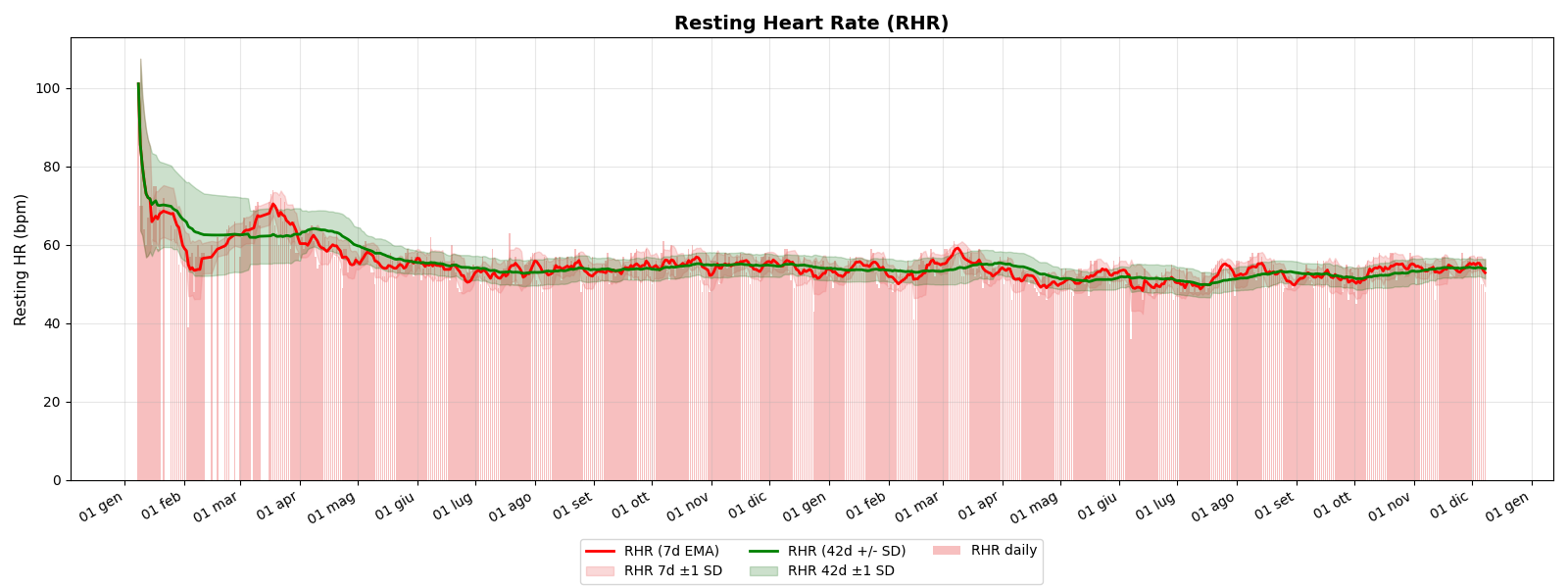 Resting Heart Rate RHR