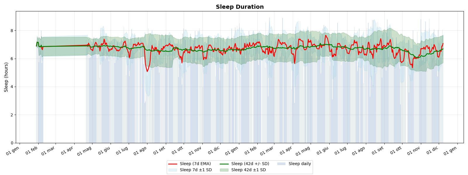 Sleep Duration