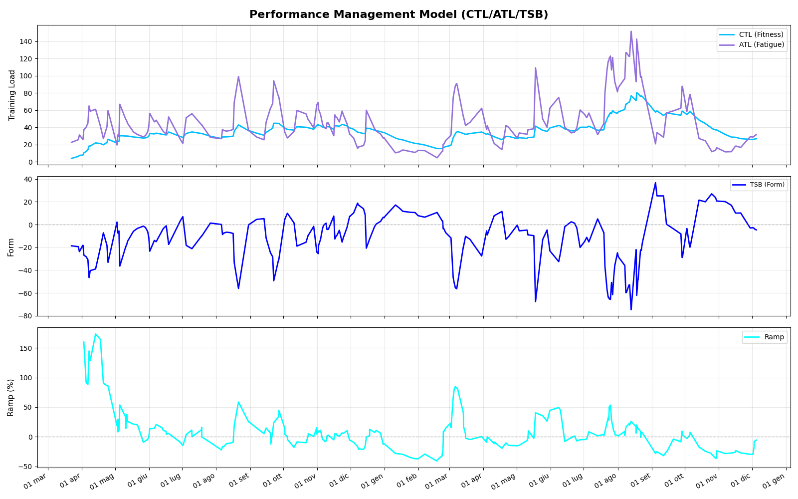 Performance Management Model CTL ATL TSB
