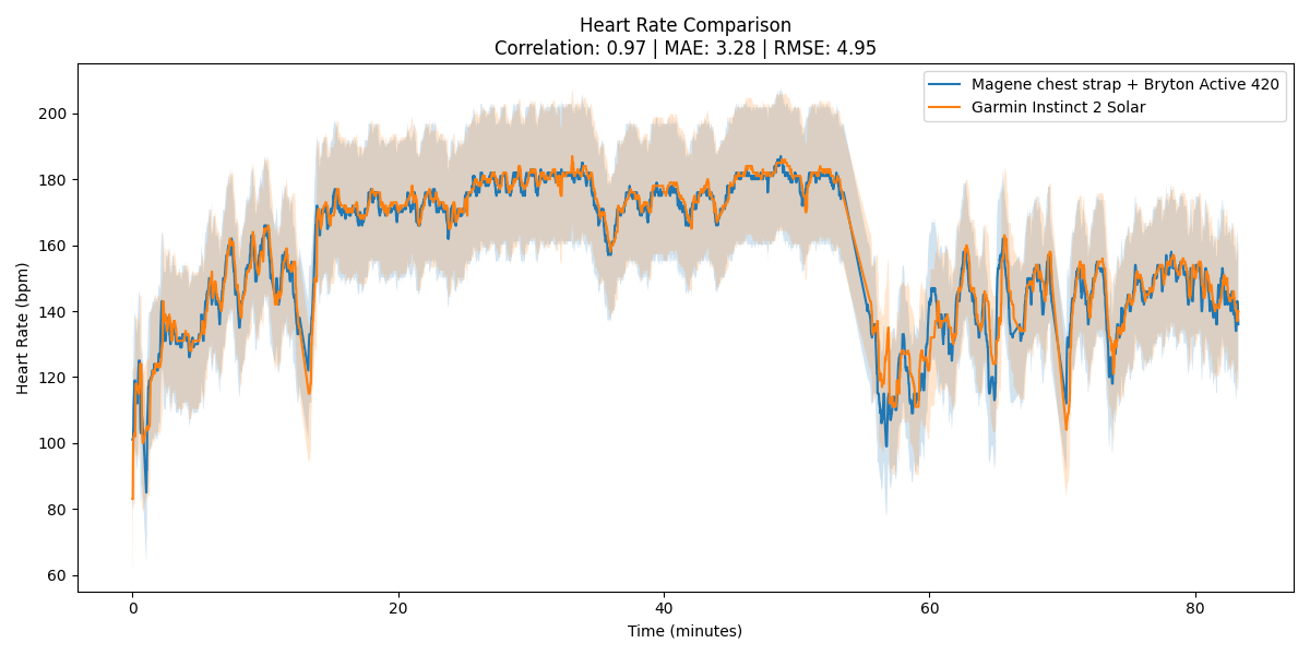 HR Time Series Comparison