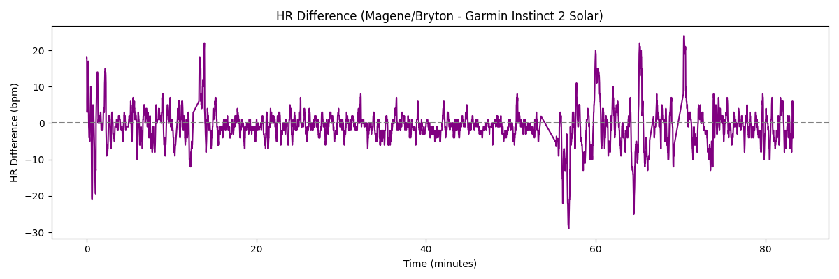 HR Difference Plot