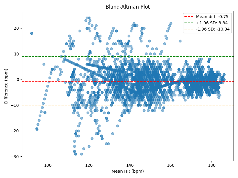 Bland-Altman Plot